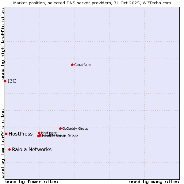 Market position of Raiola Networks vs. HostPress vs. I3C