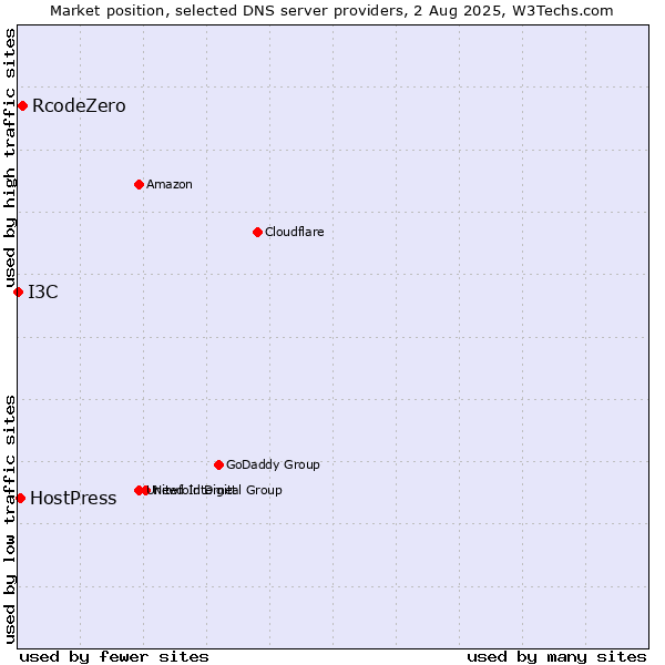 Market position of RcodeZero vs. HostPress vs. I3C