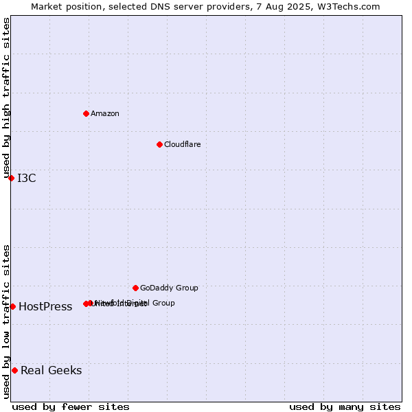 Market position of Real Geeks vs. HostPress vs. I3C