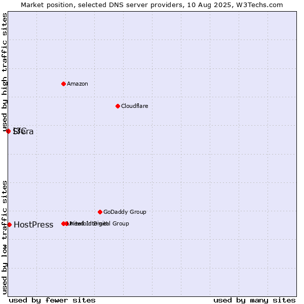 Market position of HostPress vs. I3C vs. Sfera