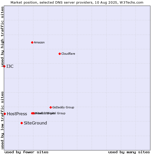 Market position of SiteGround vs. HostPress vs. I3C