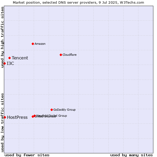 Market position of Tencent vs. HostPress vs. I3C