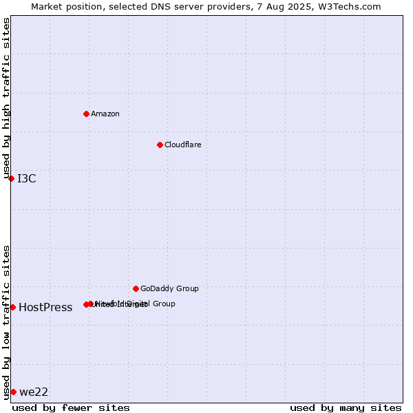Market position of we22 vs. HostPress vs. I3C