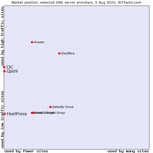 Market position of HostPress vs. Opti9 vs. I3C