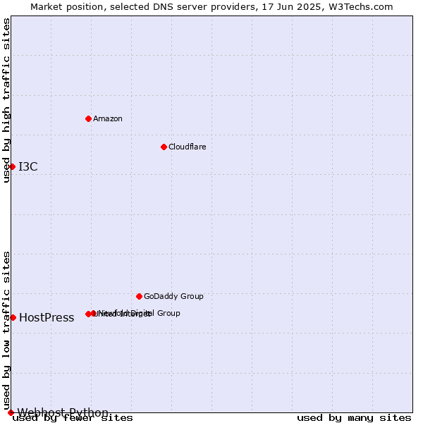 Market position of HostPress vs. I3C vs. Webhost Python