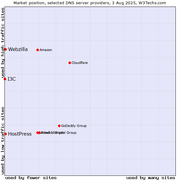 Market position of HostPress vs. Webzilla vs. I3C