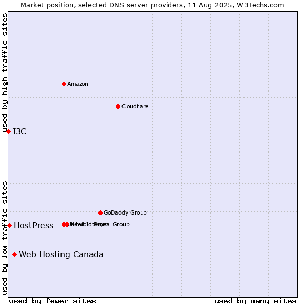 Market position of Web Hosting Canada vs. HostPress vs. I3C