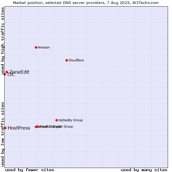 Market position of ZoneEdit vs. HostPress vs. I3C