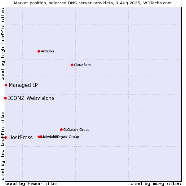 Market position of Managed IP vs. HostPress vs. ICONZ-Webvisions