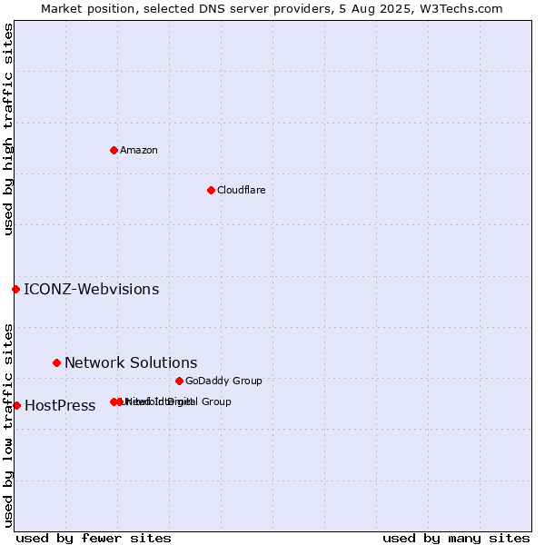 Market position of Network Solutions vs. HostPress vs. ICONZ-Webvisions