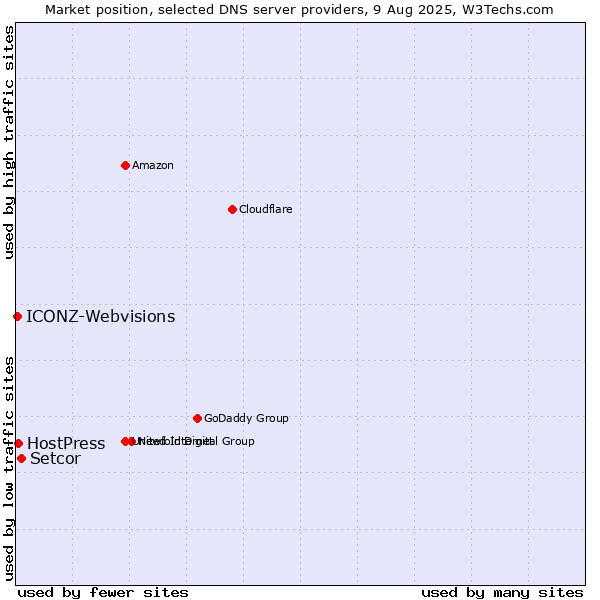 Market position of Setcor vs. HostPress vs. ICONZ-Webvisions