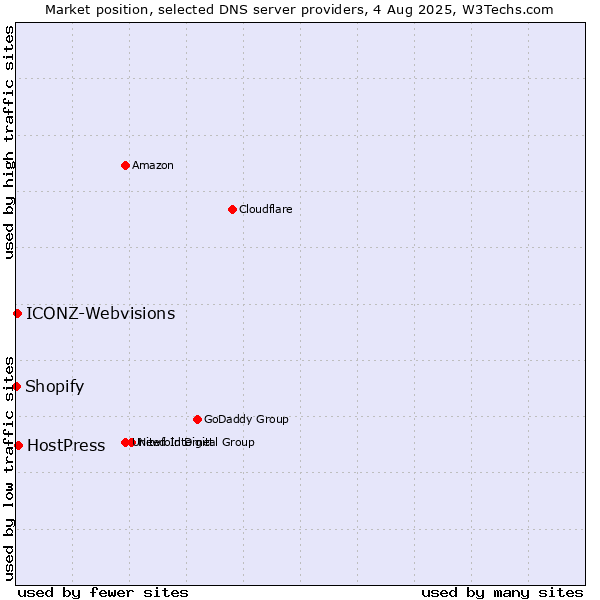 Market position of HostPress vs. Shopify vs. ICONZ-Webvisions