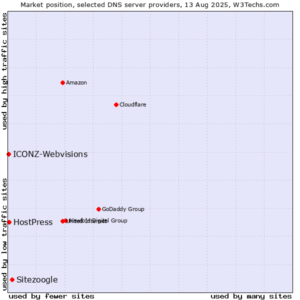 Market position of Sitezoogle vs. HostPress vs. ICONZ-Webvisions