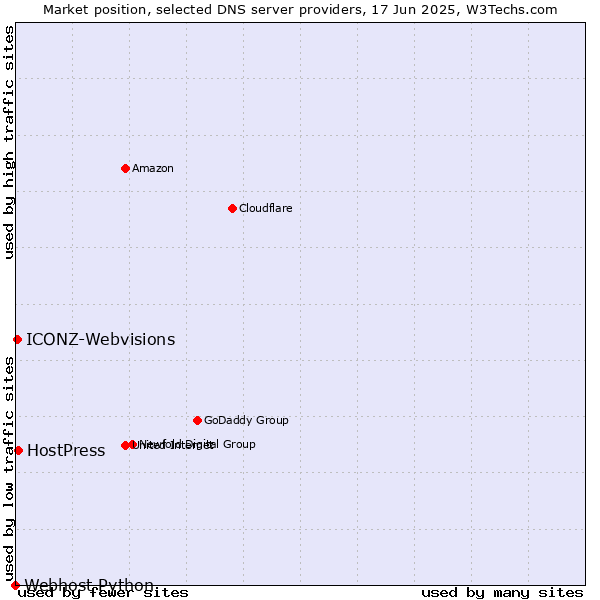 Market position of HostPress vs. ICONZ-Webvisions vs. Webhost Python