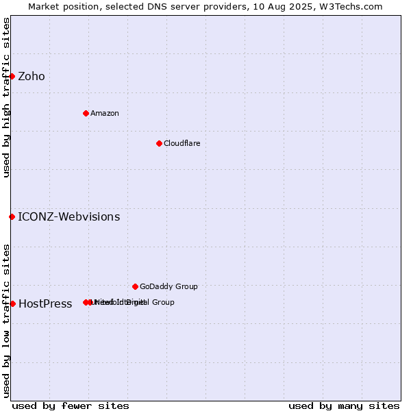 Market position of HostPress vs. Zoho vs. ICONZ-Webvisions