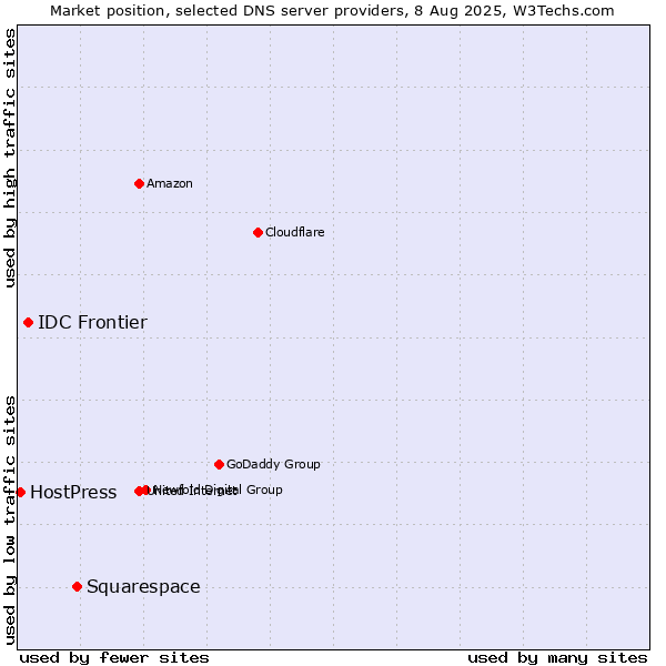 Market position of Squarespace vs. IDC Frontier vs. HostPress