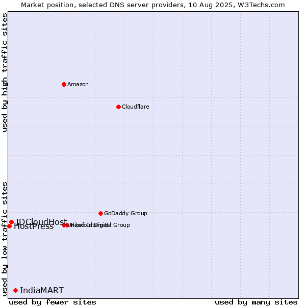 Market position of IndiaMART vs. IDCloudHost vs. HostPress