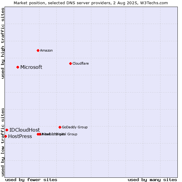 Market position of Microsoft vs. IDCloudHost vs. HostPress