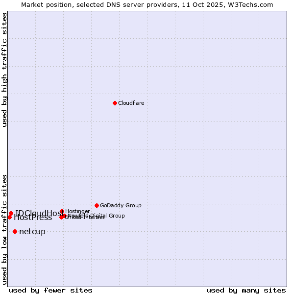 Market position of netcup vs. IDCloudHost vs. HostPress