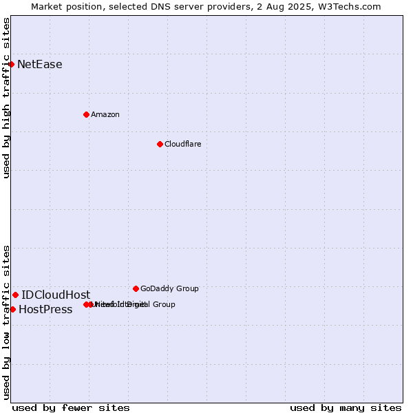 Market position of IDCloudHost vs. HostPress vs. NetEase
