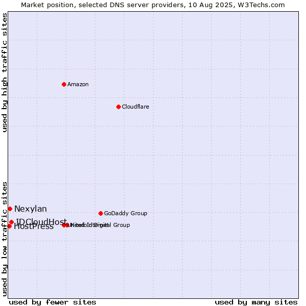Market position of IDCloudHost vs. Nexylan vs. HostPress