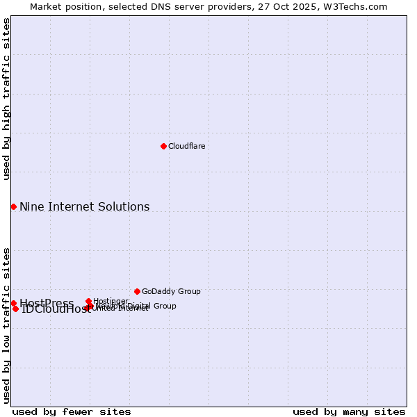 Market position of IDCloudHost vs. Nine Internet Solutions vs. HostPress