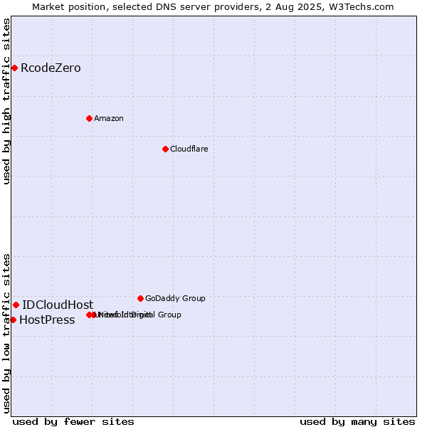 Market position of IDCloudHost vs. RcodeZero vs. HostPress