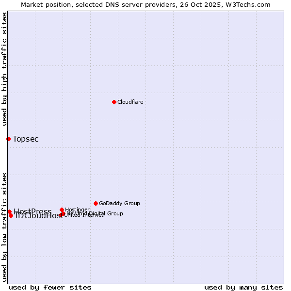Market position of IDCloudHost vs. HostPress vs. Topsec
