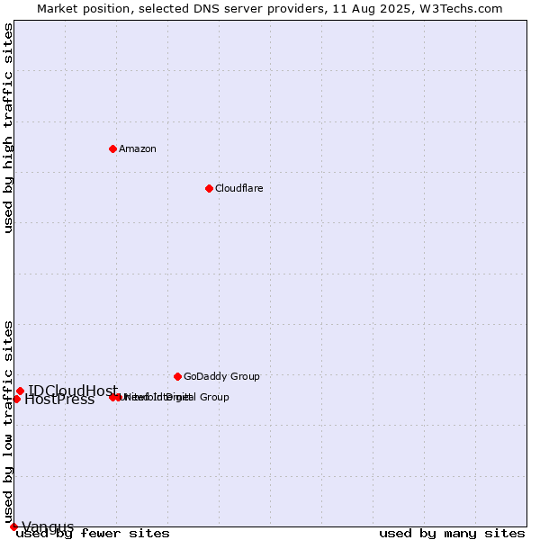 Market position of IDCloudHost vs. HostPress vs. Vangus