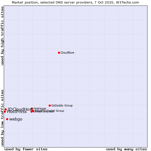 Market position of webgo vs. IDCloudHost vs. HostPress