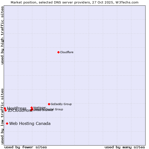 Market position of Web Hosting Canada vs. IDCloudHost vs. HostPress