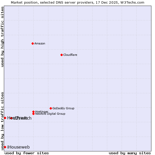 Market position of o2switch vs. iHouseweb vs. HostPress