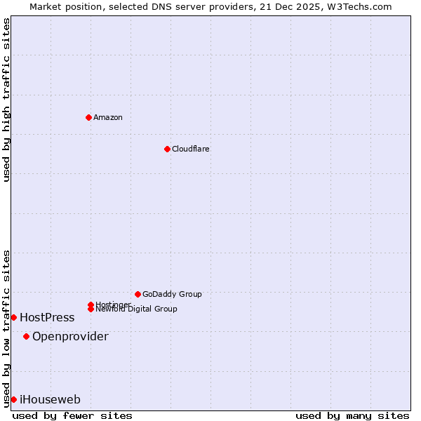 Market position of Openprovider vs. iHouseweb vs. HostPress