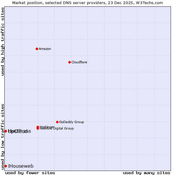 Market position of iHouseweb vs. HostPress vs. UpCloud