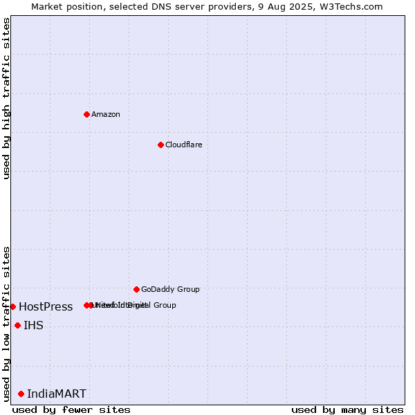 Market position of IndiaMART vs. IHS vs. HostPress