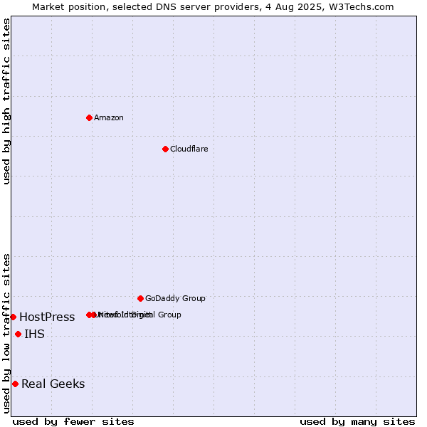 Market position of IHS vs. Real Geeks vs. HostPress