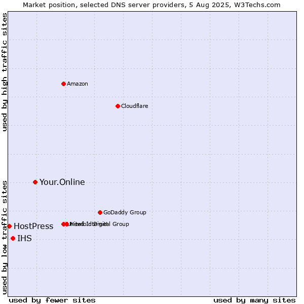Market position of Your.Online vs. IHS vs. HostPress