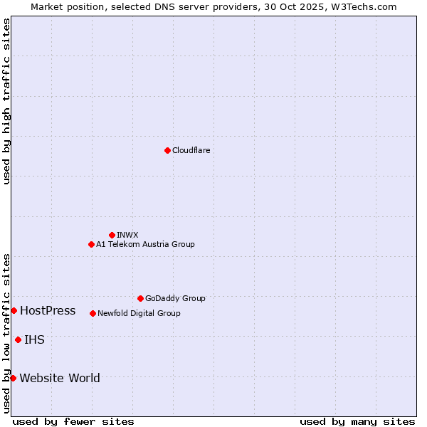 Market position of IHS vs. HostPress vs. Website World