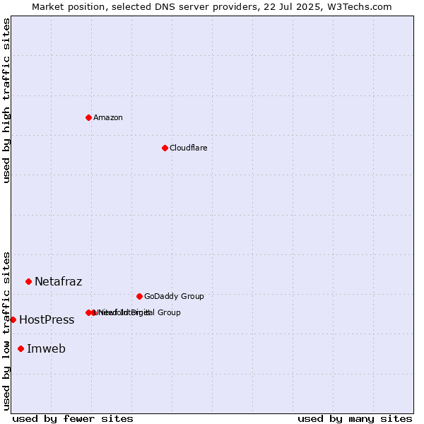 Market position of Netafraz vs. Imweb vs. HostPress