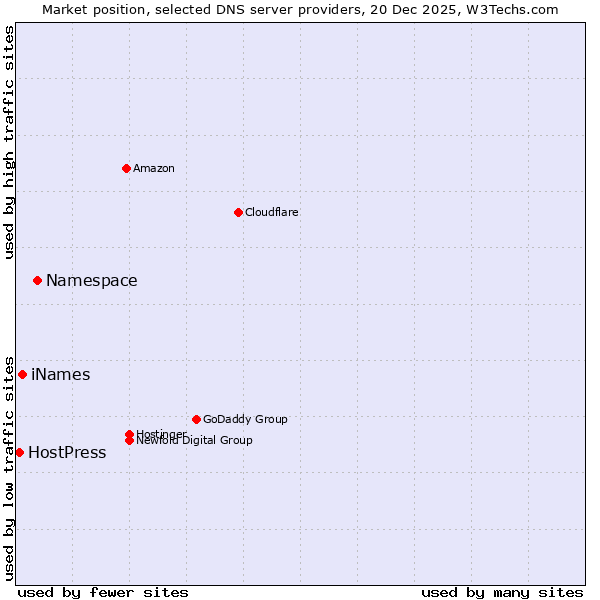 Market position of Namespace vs. iNames vs. HostPress