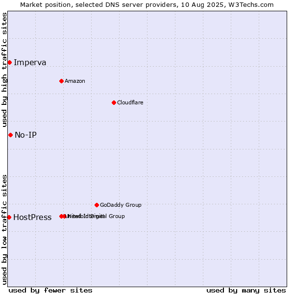 Market position of No-IP vs. Imperva vs. HostPress