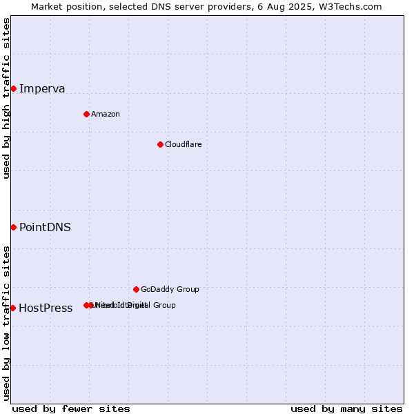 Market position of PointDNS vs. Imperva vs. HostPress