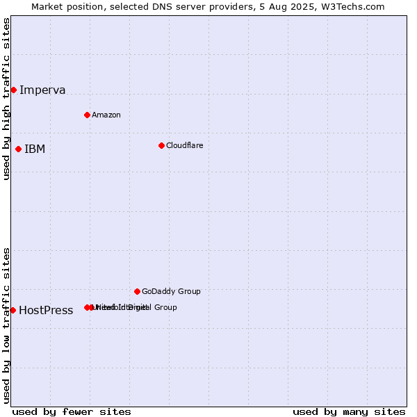 Market position of IBM vs. Imperva vs. HostPress