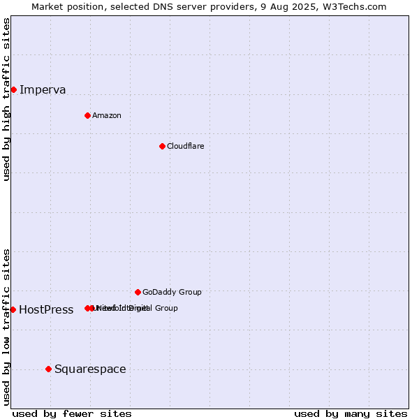 Market position of Squarespace vs. Imperva vs. HostPress