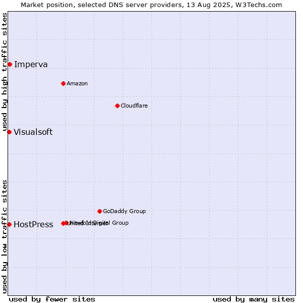 Market position of Imperva vs. HostPress vs. Visualsoft