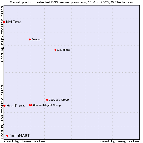 Market position of IndiaMART vs. HostPress vs. NetEase