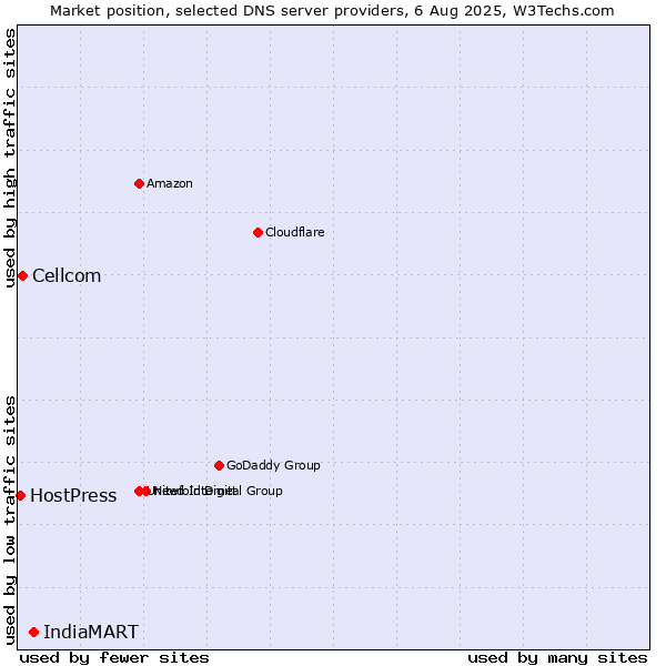 Market position of IndiaMART vs. Cellcom vs. HostPress