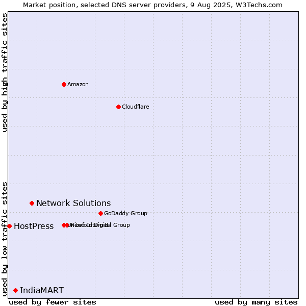 Market position of Network Solutions vs. IndiaMART vs. HostPress