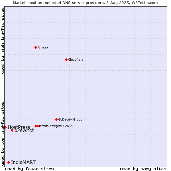 Market position of o2switch vs. IndiaMART vs. HostPress