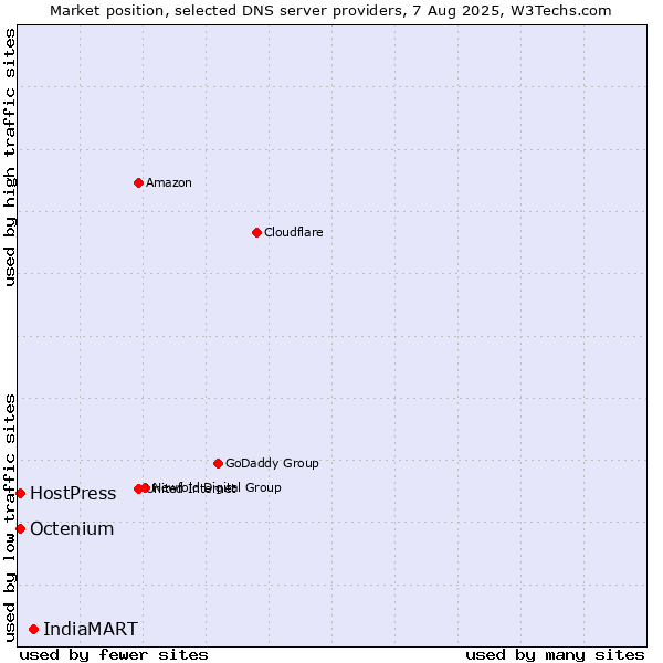Market position of IndiaMART vs. HostPress vs. Octenium